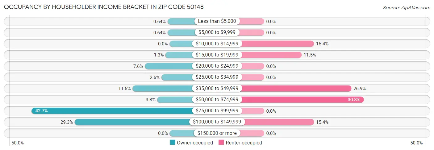 Occupancy by Householder Income Bracket in Zip Code 50148