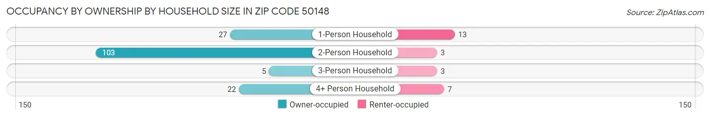 Occupancy by Ownership by Household Size in Zip Code 50148