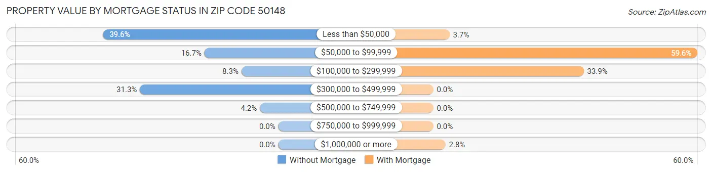 Property Value by Mortgage Status in Zip Code 50148