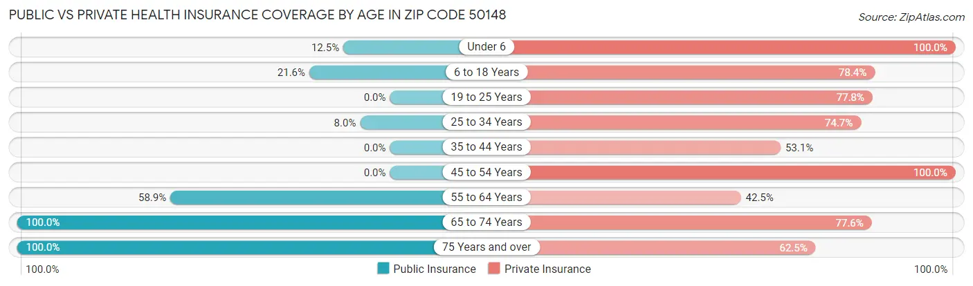 Public vs Private Health Insurance Coverage by Age in Zip Code 50148