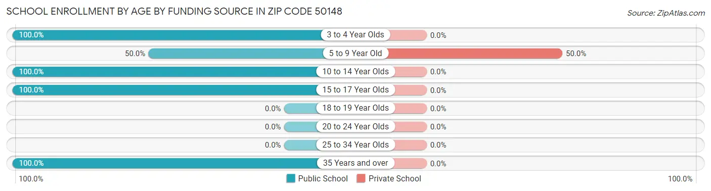 School Enrollment by Age by Funding Source in Zip Code 50148