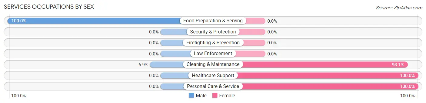 Services Occupations by Sex in Zip Code 50148