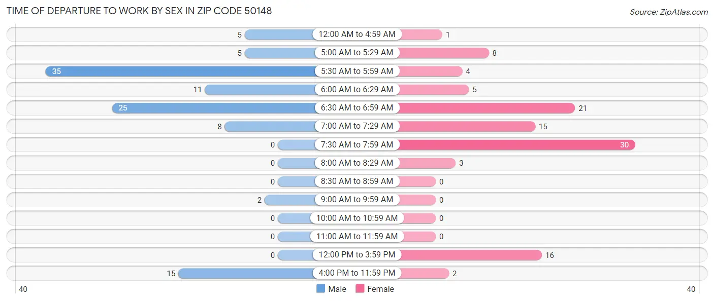 Time of Departure to Work by Sex in Zip Code 50148