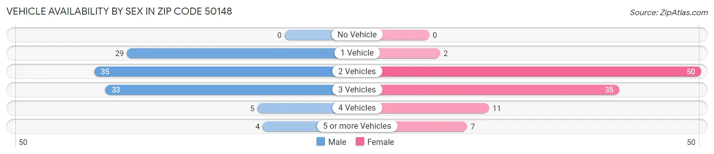 Vehicle Availability by Sex in Zip Code 50148