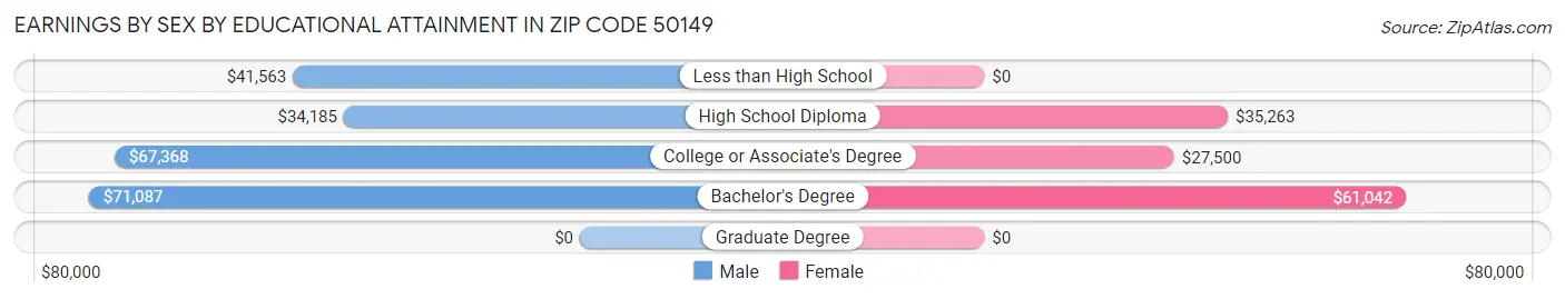Earnings by Sex by Educational Attainment in Zip Code 50149