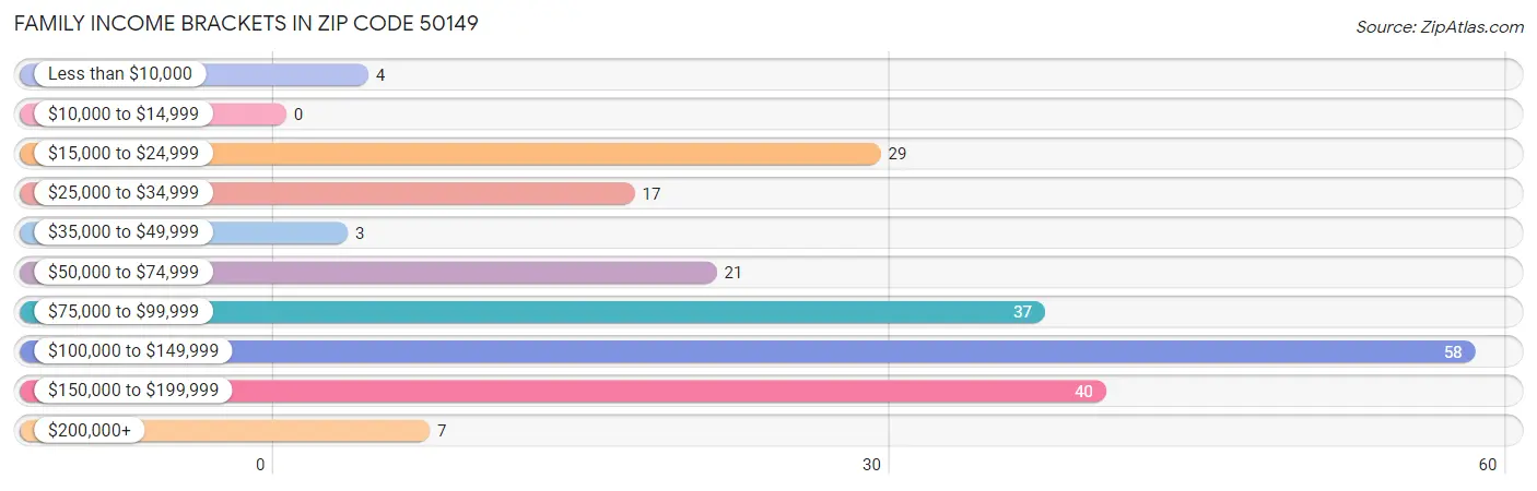 Family Income Brackets in Zip Code 50149