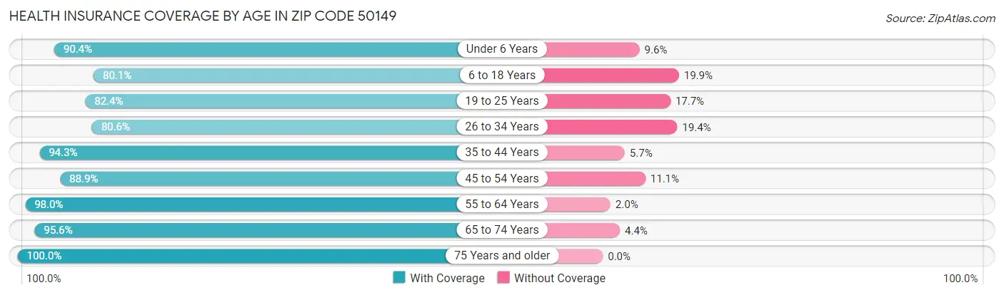 Health Insurance Coverage by Age in Zip Code 50149