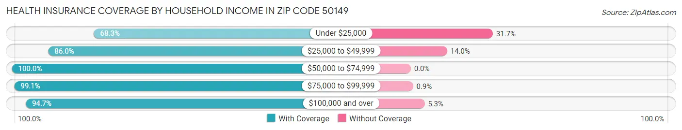 Health Insurance Coverage by Household Income in Zip Code 50149