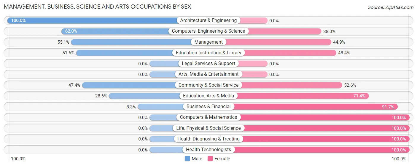 Management, Business, Science and Arts Occupations by Sex in Zip Code 50149