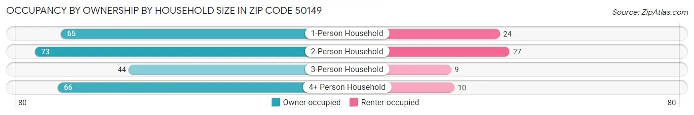 Occupancy by Ownership by Household Size in Zip Code 50149