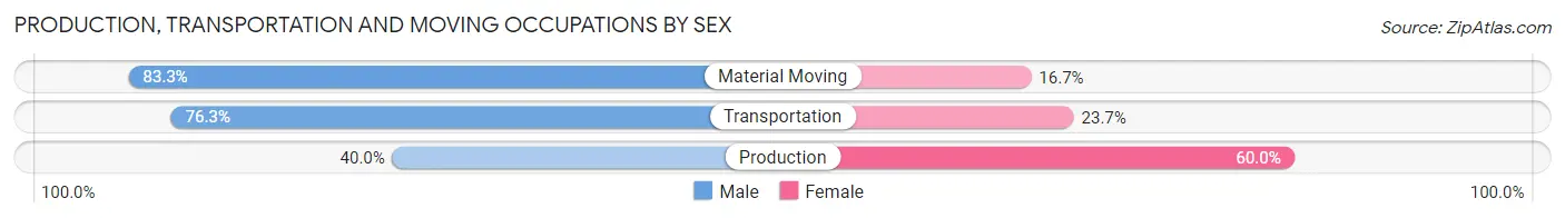 Production, Transportation and Moving Occupations by Sex in Zip Code 50149