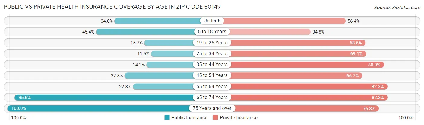Public vs Private Health Insurance Coverage by Age in Zip Code 50149