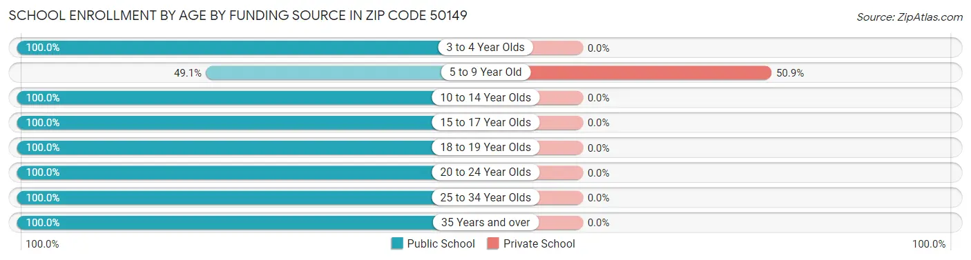 School Enrollment by Age by Funding Source in Zip Code 50149