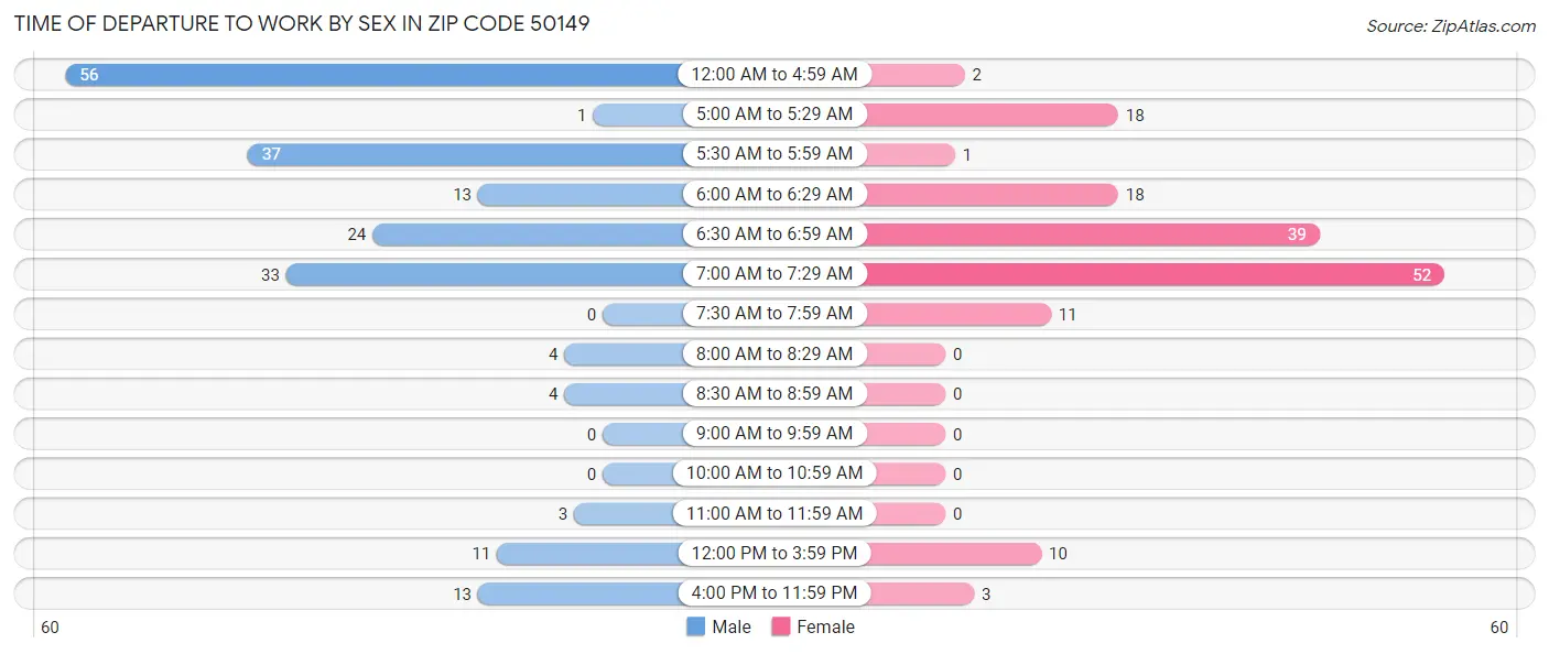 Time of Departure to Work by Sex in Zip Code 50149