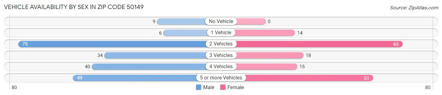 Vehicle Availability by Sex in Zip Code 50149
