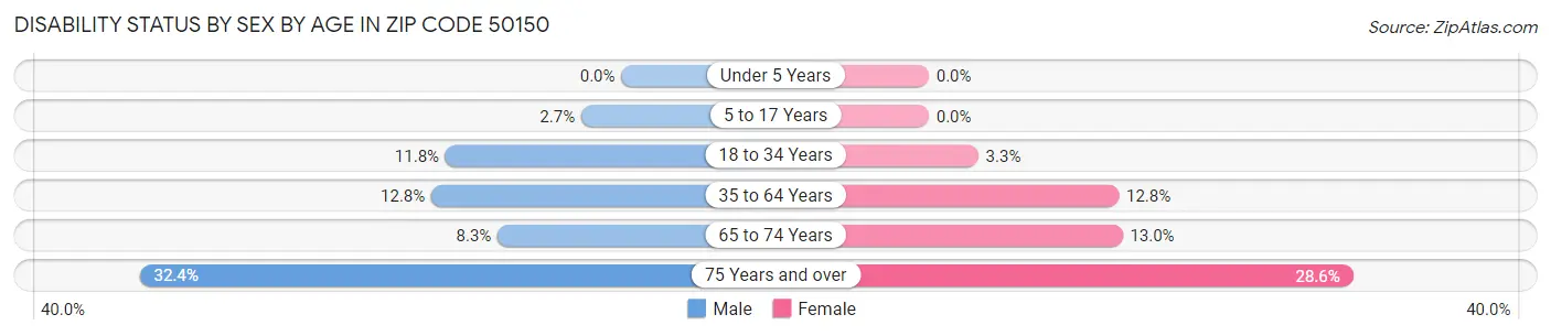 Disability Status by Sex by Age in Zip Code 50150