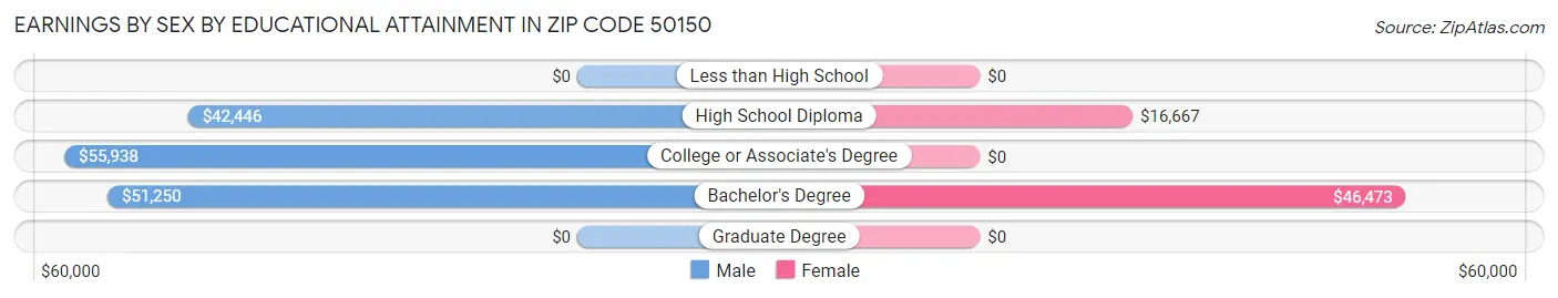 Earnings by Sex by Educational Attainment in Zip Code 50150