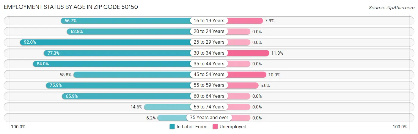 Employment Status by Age in Zip Code 50150