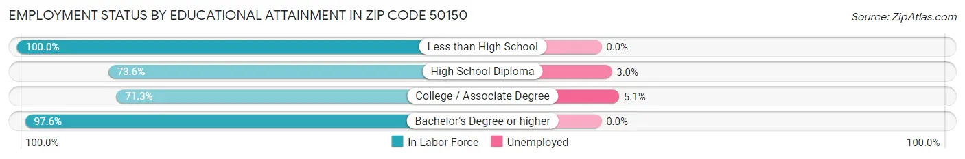 Employment Status by Educational Attainment in Zip Code 50150