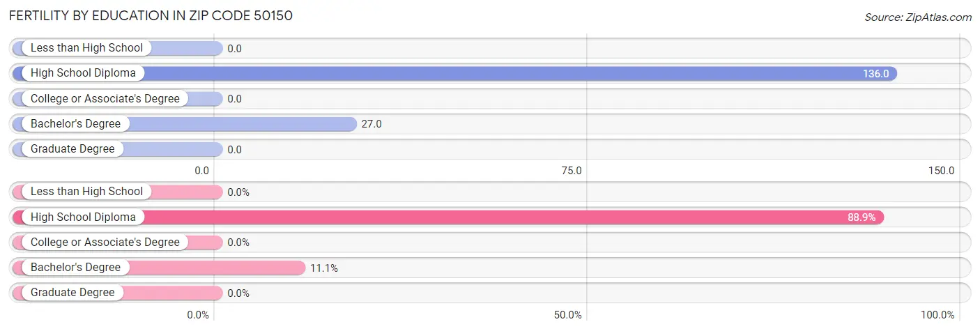 Female Fertility by Education Attainment in Zip Code 50150