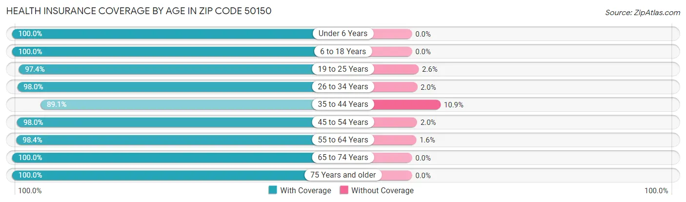 Health Insurance Coverage by Age in Zip Code 50150