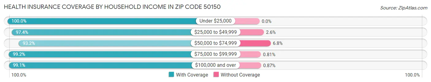 Health Insurance Coverage by Household Income in Zip Code 50150