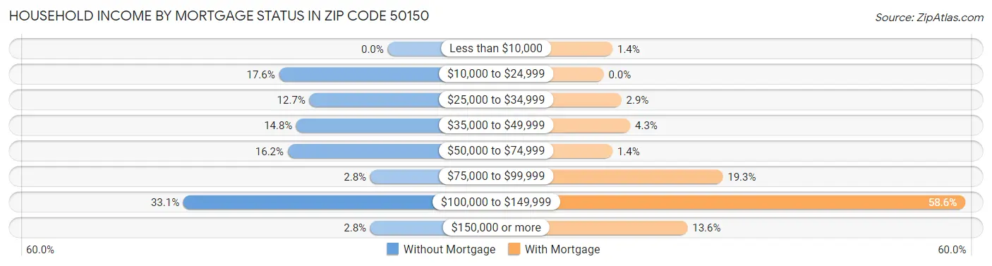 Household Income by Mortgage Status in Zip Code 50150