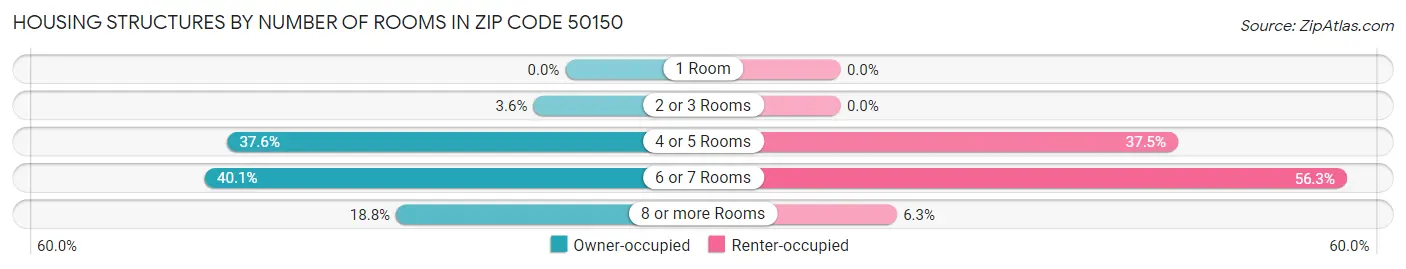 Housing Structures by Number of Rooms in Zip Code 50150