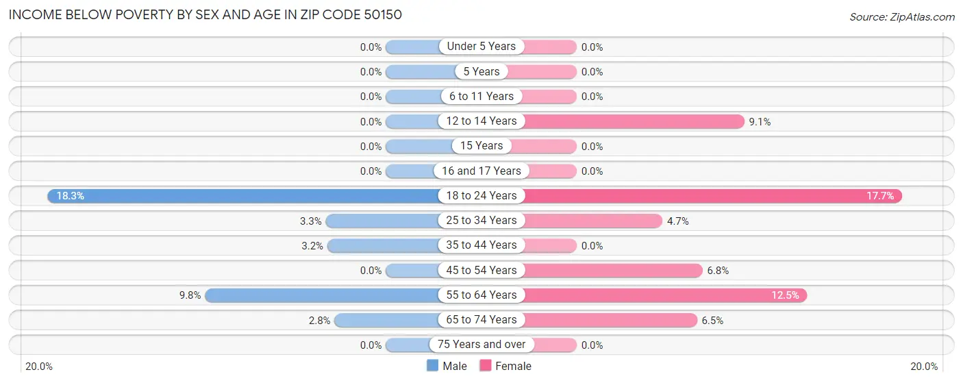 Income Below Poverty by Sex and Age in Zip Code 50150