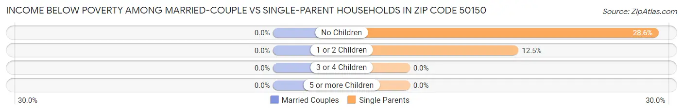 Income Below Poverty Among Married-Couple vs Single-Parent Households in Zip Code 50150