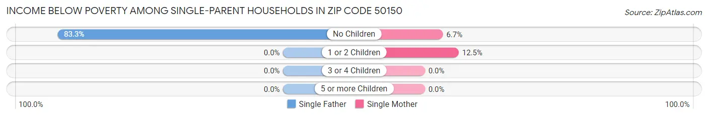 Income Below Poverty Among Single-Parent Households in Zip Code 50150