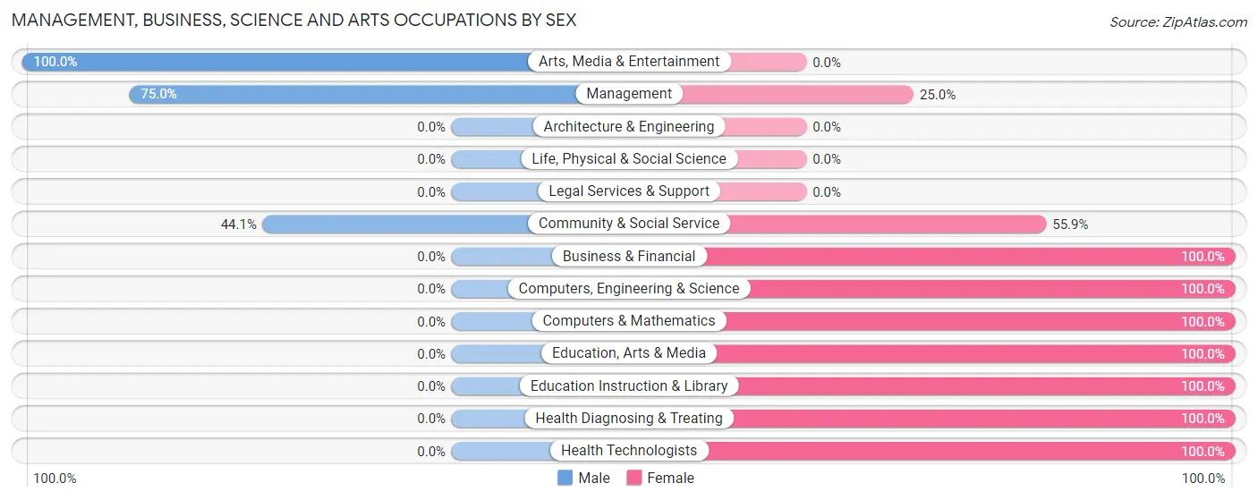 Management, Business, Science and Arts Occupations by Sex in Zip Code 50150