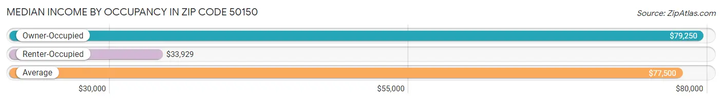 Median Income by Occupancy in Zip Code 50150