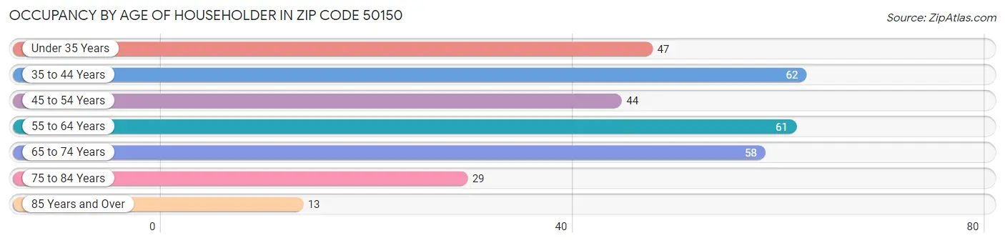 Occupancy by Age of Householder in Zip Code 50150