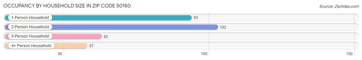 Occupancy by Household Size in Zip Code 50150