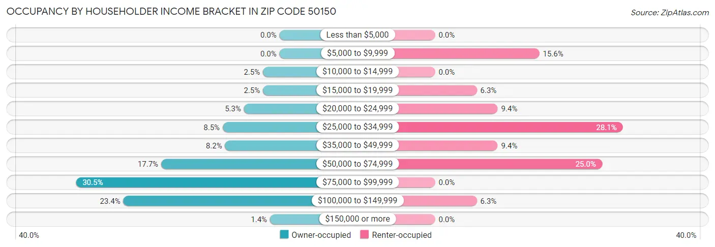 Occupancy by Householder Income Bracket in Zip Code 50150