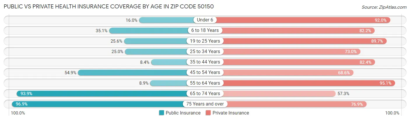 Public vs Private Health Insurance Coverage by Age in Zip Code 50150