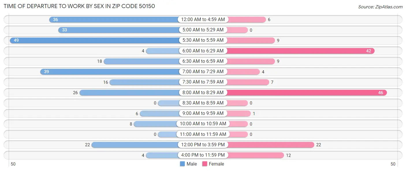 Time of Departure to Work by Sex in Zip Code 50150