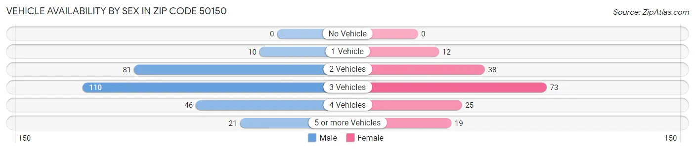 Vehicle Availability by Sex in Zip Code 50150