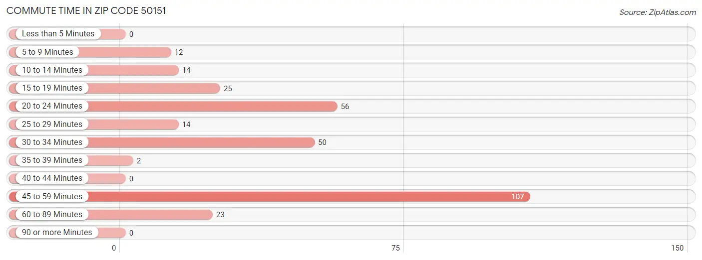 Commute Time in Zip Code 50151