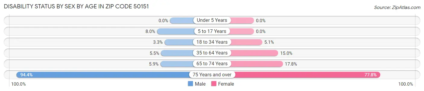 Disability Status by Sex by Age in Zip Code 50151