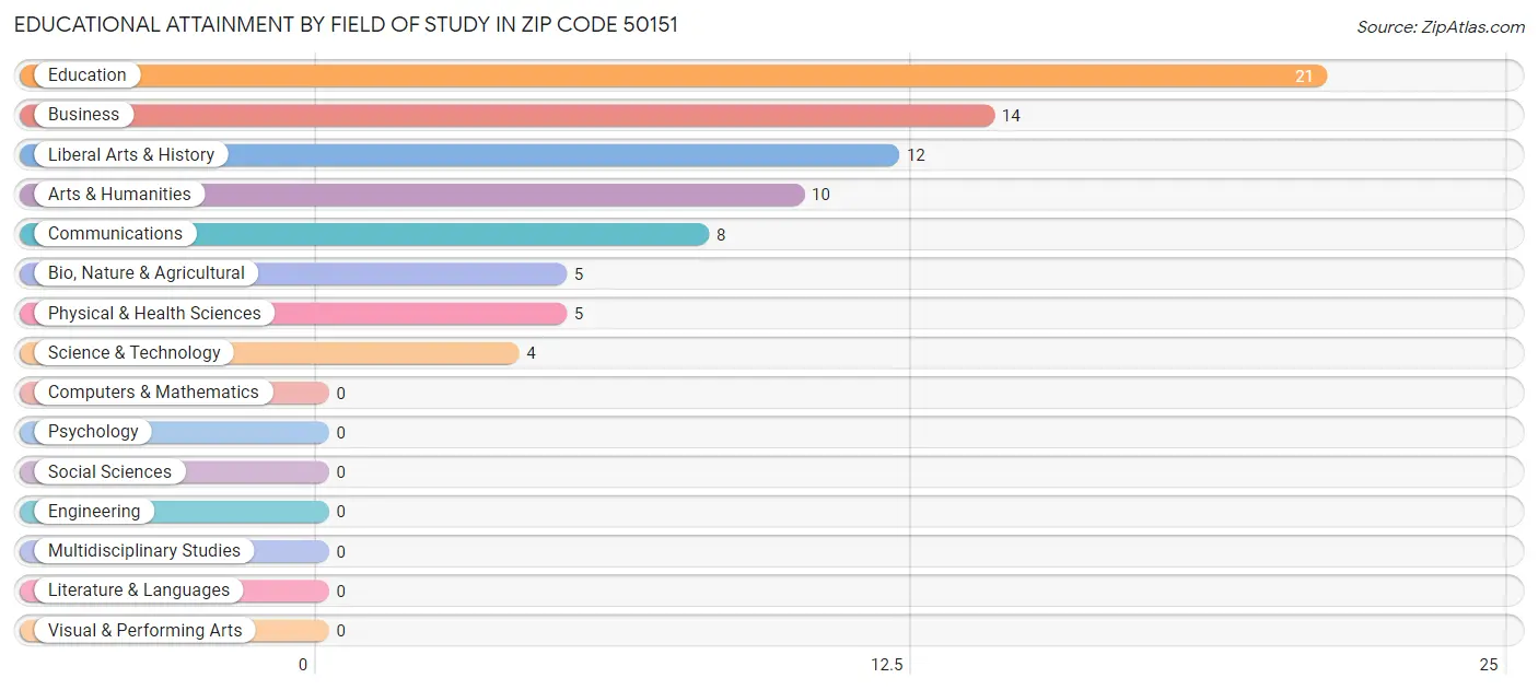 Educational Attainment by Field of Study in Zip Code 50151