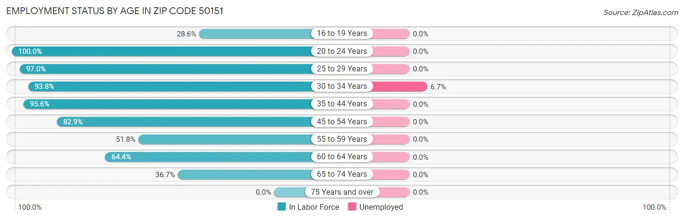 Employment Status by Age in Zip Code 50151