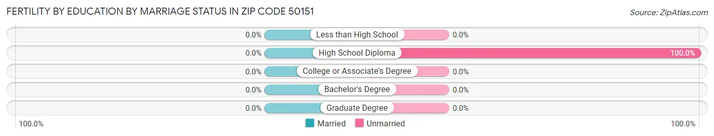 Female Fertility by Education by Marriage Status in Zip Code 50151