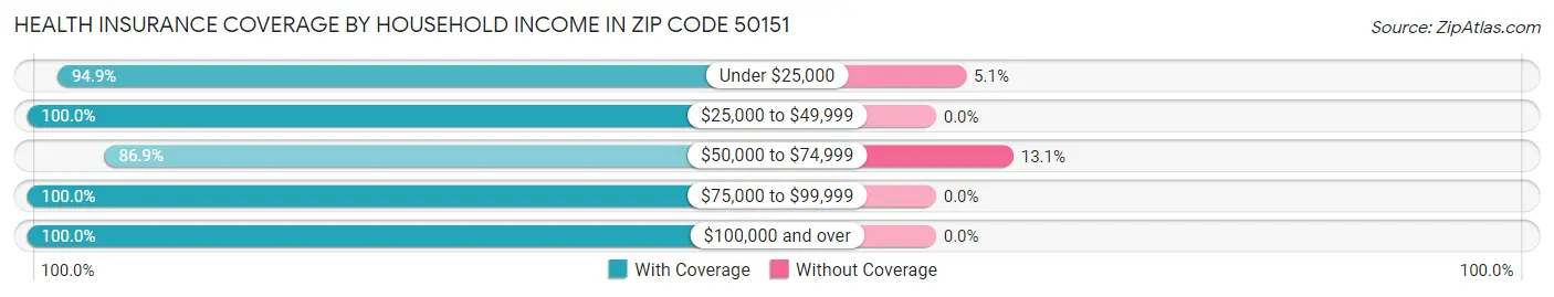 Health Insurance Coverage by Household Income in Zip Code 50151