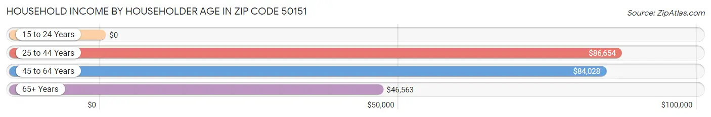 Household Income by Householder Age in Zip Code 50151