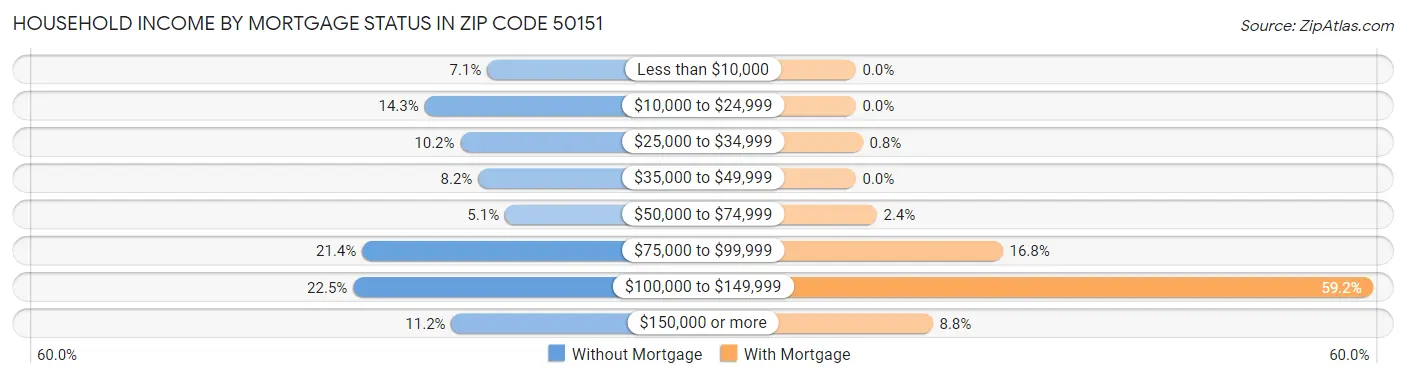 Household Income by Mortgage Status in Zip Code 50151