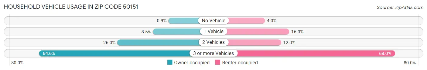 Household Vehicle Usage in Zip Code 50151