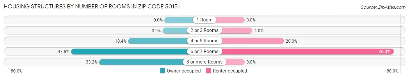 Housing Structures by Number of Rooms in Zip Code 50151