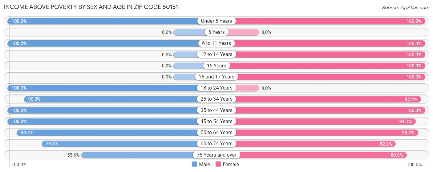 Income Above Poverty by Sex and Age in Zip Code 50151